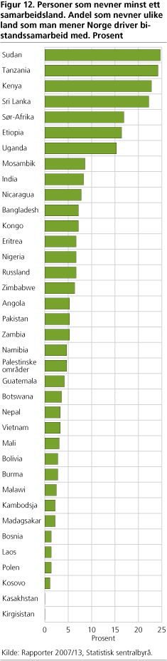 Personer som nevner minst ett samarbeidsland. Andel som nevner ulike land som man mener Norge driver bistandssamarbeid med. Prosent