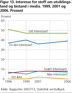 Interesse for stoff om utviklingsland og bistand i media. 1999, 2001 og 2006. Prosent