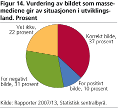 Vurdering av bildet som massemediene gir av situasjonen i utviklingsland. Prosent