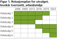 . Rotasjonsplan for utvalget, levekår tverrsnitt, arbeidsmiljø