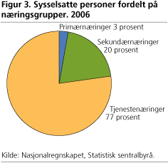 Sysselsatte personer fordelt på næringsgrupper. 2006