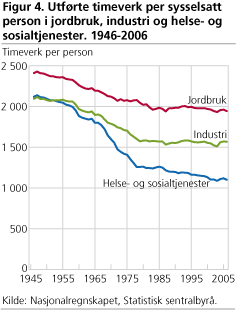 Utførte timeverk per sysselsatt person i jordbruk, industri og helse- og sosialtjenester. 1946-2006