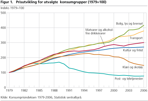 Prisutvikling for utvalgte  konsumgrupper (1979=100)