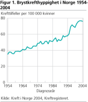 Figur 1. Brystkrefthyppighet i Norge 1954-2004