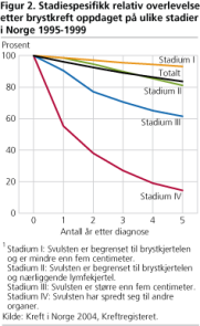 Figur 2. Stadiespesifikk relativ overlevelse etter brystkreft oppdaget på ulike stadier i Norge 1995-1999