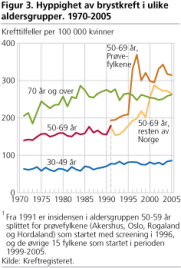 Figur 3. Hyppighet av brystkreft i ulike aldersgrupper. 1970-2005