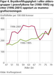 Figur 4. Brystkrefthyppighet i ulike aldersgrupper i prøvefylkene før (1990-1995) og etter (1996-2001) oppstart av mammografiscreeningen