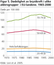 Figur 5. Dødelighet av brystkreft i ulike aldersgrupper i EU-landene. 1965-2000