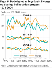 Figur 6. Dødelighet av brystkreft i Norge og Sverige i ulike aldersgrupper. 1971-2004