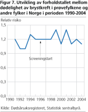 Figur 7. Utvikling av forholdstallet mellom dødelighet av brystkreft i prøvefylkene og andre fylker i Norge i perioden 1990-2004