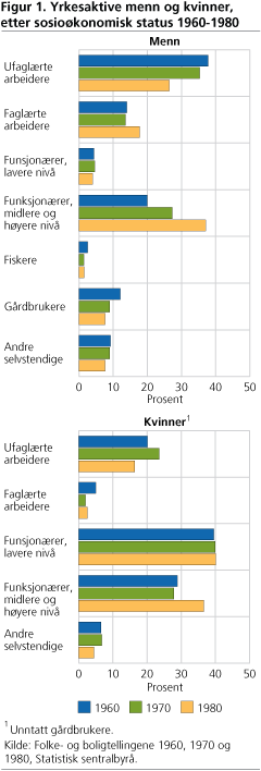 Yrkesaktive menn og kvinner, etter sosioøkonomisk status 1960-1980