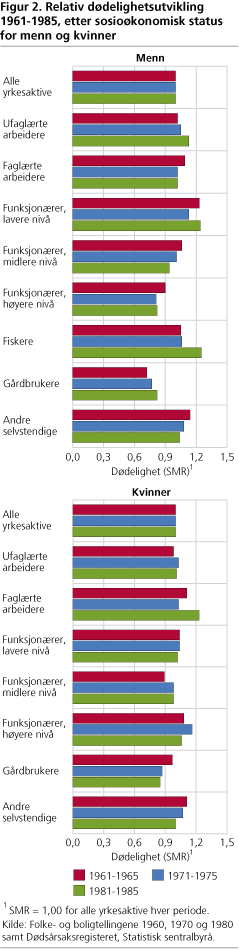 Relativ dødelighetsutvikling 1961-1985, etter sosioøkonomisk status for menn og kvinner