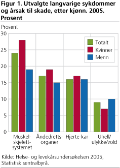 Utvalgte langvarige sykdommer og årsak til skade, etter kjønn. 2005. Prosent