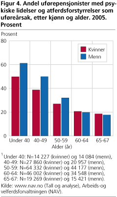 Andel uførepensjonister med psykiske lidelser og atferdsforstyrrelser som uføreårsak, etter kjønn og alder. 2005. Prosent