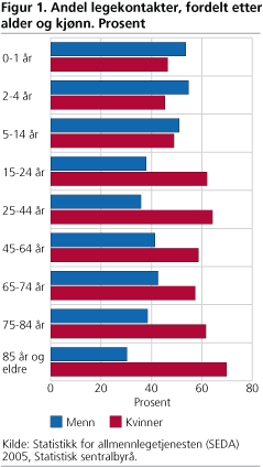 Andel legekontakter, fordelt etter alder og kjønn. Prosent
