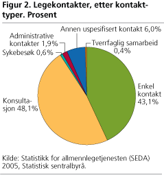 Legekontakter, etter kontakttyper. Prosent