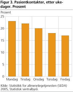 Pasientkontakter, etter ukedager. Prosent