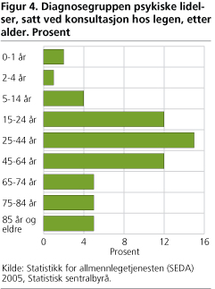 Diagnosegruppen psykiske lidelser, satt ved konsultasjon hos legen, etter alder. Prosent