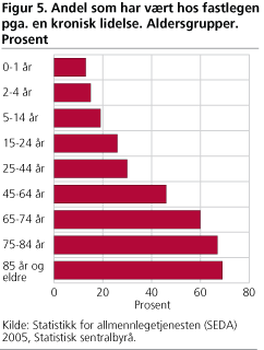 Andel som har vært hos fastlegen pga. en kronisk lidelse. Aldersgrupper. Prosent