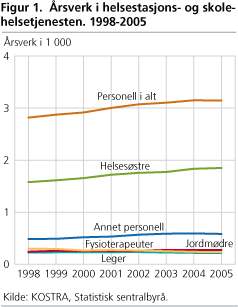 årsverk i helsestasjons- og skolehelsetjenesten. 1998-2005