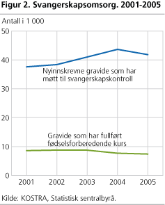 Svangerskapsomsorg. 2001-2005