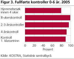 Fullførte kontroller 0-6 år. 2005