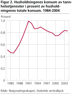 Husholdningenes konsum av tannhelsetjenester i prosent av husholdningenes totale konsum. 1984-2004