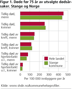 Døde før 75 år av utvalgte dødsårsaker. Stange og Norge