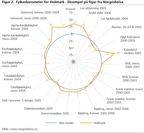 Fylkesbarometer for Hedmark . Eksempel på figur fra Norgeshelsa