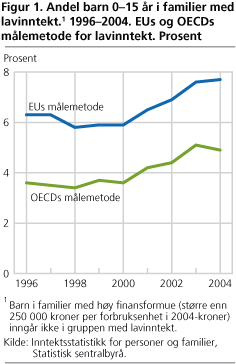 Andel barn 0-15 år i familier med lavinntekt.1 1996-2004. EUs og OECDs målemetode for lavinntekt. Prosent