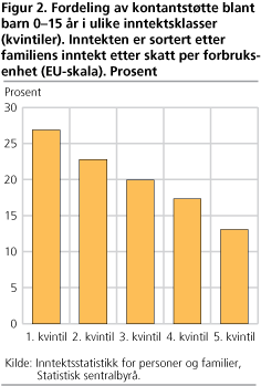 Fordeling av kontantstøtte blant barn 0-15 år i ulike inntektsklasser (kvintiler). Inntekten er sortert etter familiens inntekt etter skatt per forbruksenhet (EU-skala). Prosent