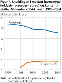 Utviklingen i mottatt barnetrygd (inklusiv forsørgerfradrag) og kontantstøtte. Milliarder 2004-kroner. 1996-2004