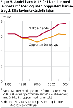 Andel barn 0-15 år i familier med lavinntekt.1 Med og uten oppjustert barnetrygd. EUs lavinntektsdefinisjon