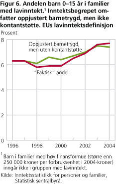 Andelen barn 0-15 år i familier med lavinntekt.1 Inntektsbegrepet omfatter oppjustert barnetrygd, men ikke kontantstøtte. EUs lavinntektsdefinisjon