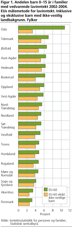 Andelen barn 0-15 år i familier med vedvarende lavinntekt 2002-2004. EUs målemetode for lavinntekt. Inklusive og eksklusive barn med ikke-vestlig landbakgrunn. Fylker