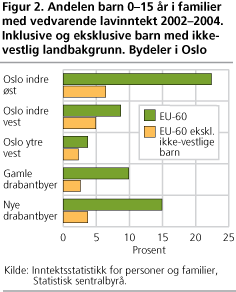 Andelen barn 0-15 år i familier med vedvarende lavinntekt 2002-2004. Inklusive og eksklusive barn med ikke-vestlig landbakgrunn. Bydeler i Oslo
