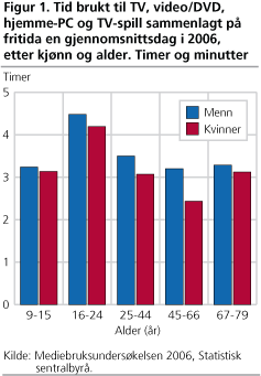 Tid brukt til TV, video/DVD, hjemme-PC og TV-spill sammenlagt på fritida en gjennomsnittsdag i 2006, etter kjønn og alder. Timer og minutter