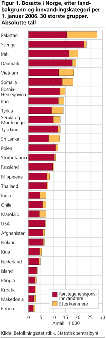 Bosatte i Norge, etter landbakgrunn og innvandringskategori per 1. januar 2006. De 30 største gruppene. Absolutte tall