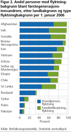 Andel personer med flyktningbakgrunn blant førstegenerasjonsinnvandrere, etter landbakgrunn og type flyktningbakgrunn per 1. januar 2006