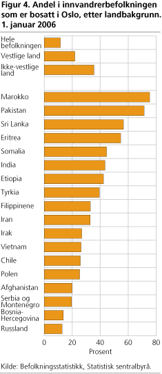 Andel i innvandrerbefolkningen som er bosatt i Oslo, etter landbakgrunn. 1. januar 2006