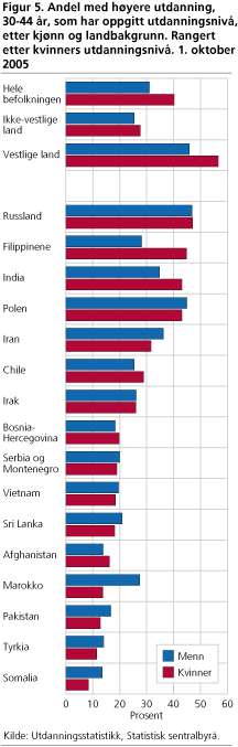 Andel med høyere utdanning, 30-44 år, som har oppgitt utdanningsnivå, etter kjønn og landbakgrunn. Rangert etter kvinners utdanningsnivå. 1. oktober 2005