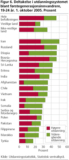 Deltakelse i utdanningssystemet blant førstegenerasjonsinnvandrere, 19-24 år. 1. oktober 2005. Prosent