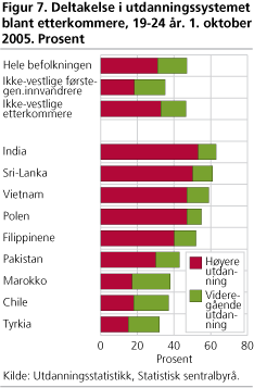 Deltakelse i utdanningssystemet blant etterkommere, 19-24 år. 1. oktober 2005. Prosent