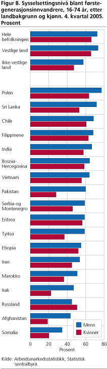 Sysselsettingsnivå blant førstegenerasjonsinnvandrere, 16-74 år, etter landbakgrunn og kjønn. 4. kvartal 2005. Prosent