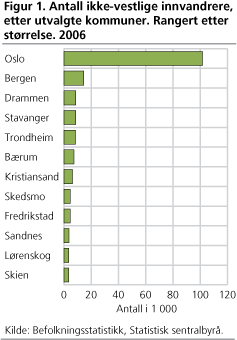 Antall ikke-vestlige innvandrere, etter utvalgte kommuner. Rangert etter størrelse. 2006