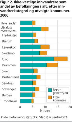Ikke-vestlige innvandrere som andel av befolkningen i alt, etter innvandrerkategori og utvalgte kommuner. 2006