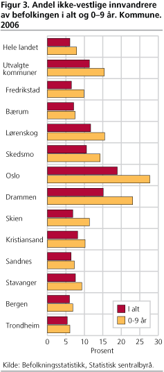 Andel ikke-vestlige innvandrere av befolkingen i alt og 0-9 år. Kommune. 2006