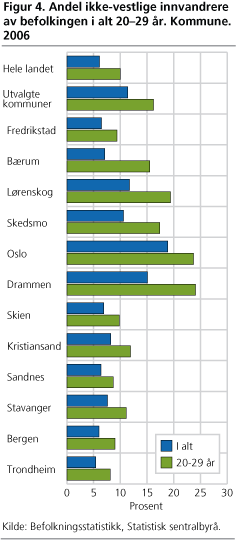 Andel ikke-vestlige innvandrere av befolkingen i alt 20-29 år. Kommune. 2006