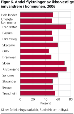 Andel flyktninger av ikke-vestlige innvandrere i kommunen. 2006