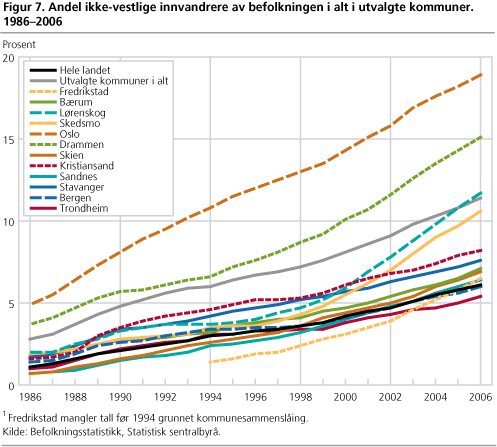 Andel ikke-vestlige innvandrere av befolkningen i alt i utvalgte kommuner. 1986-2006